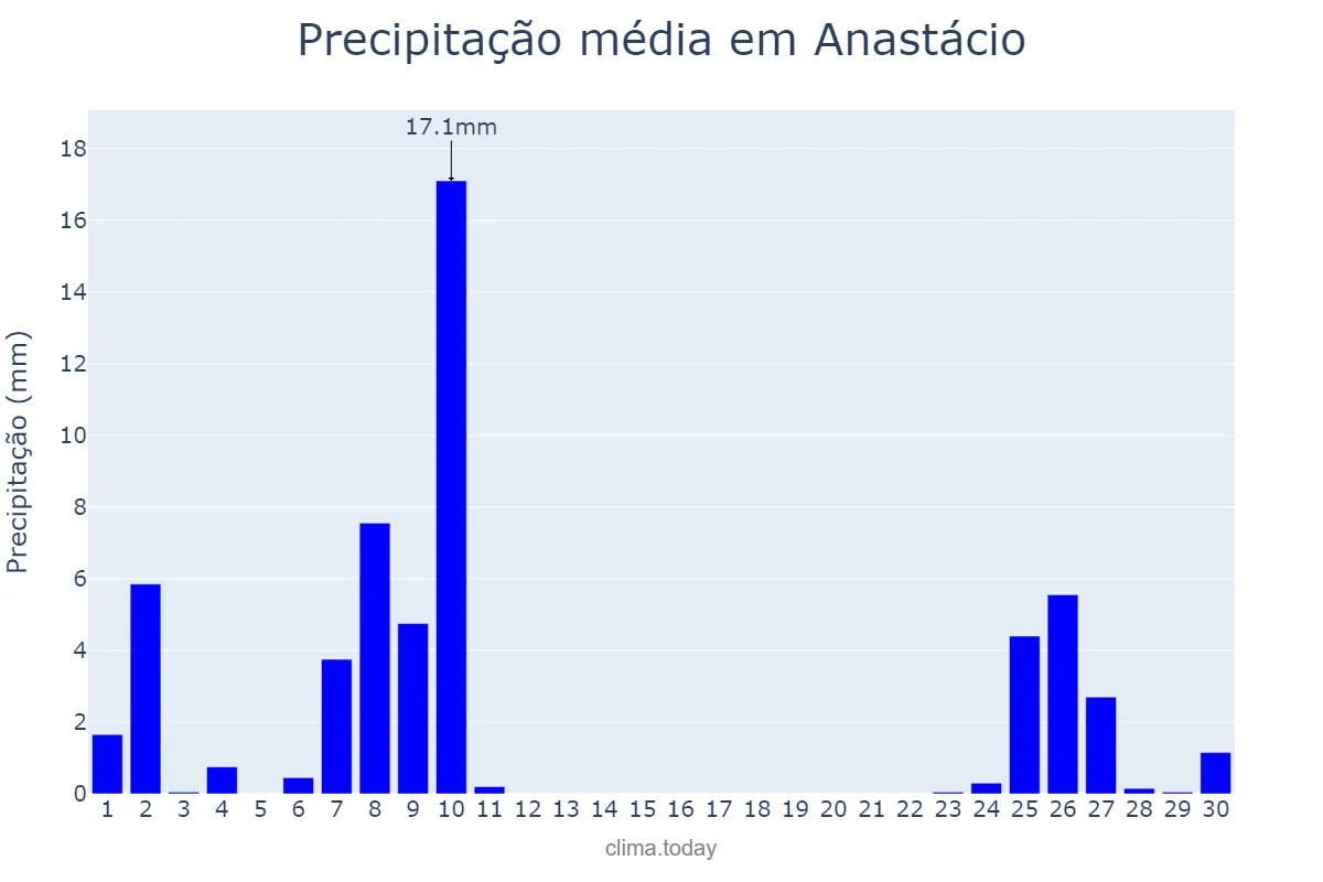 Precipitação em junho em Anastácio, MS, BR