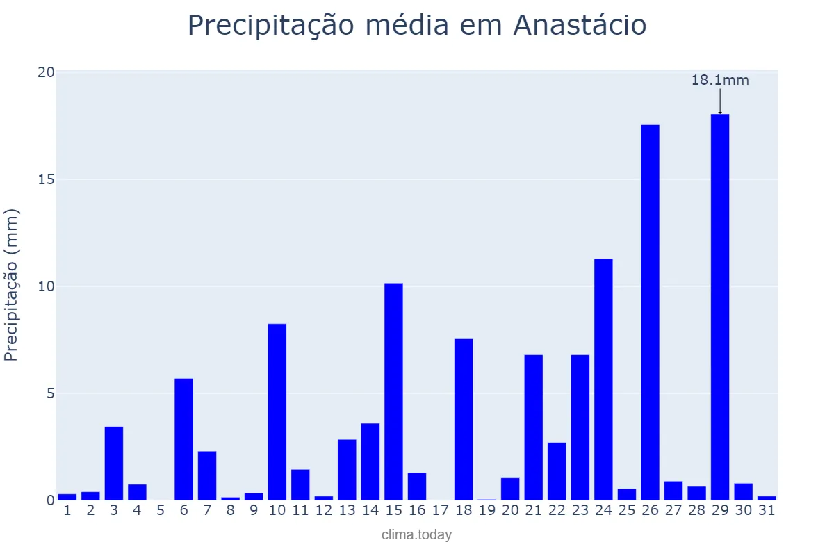 Precipitação em outubro em Anastácio, MS, BR