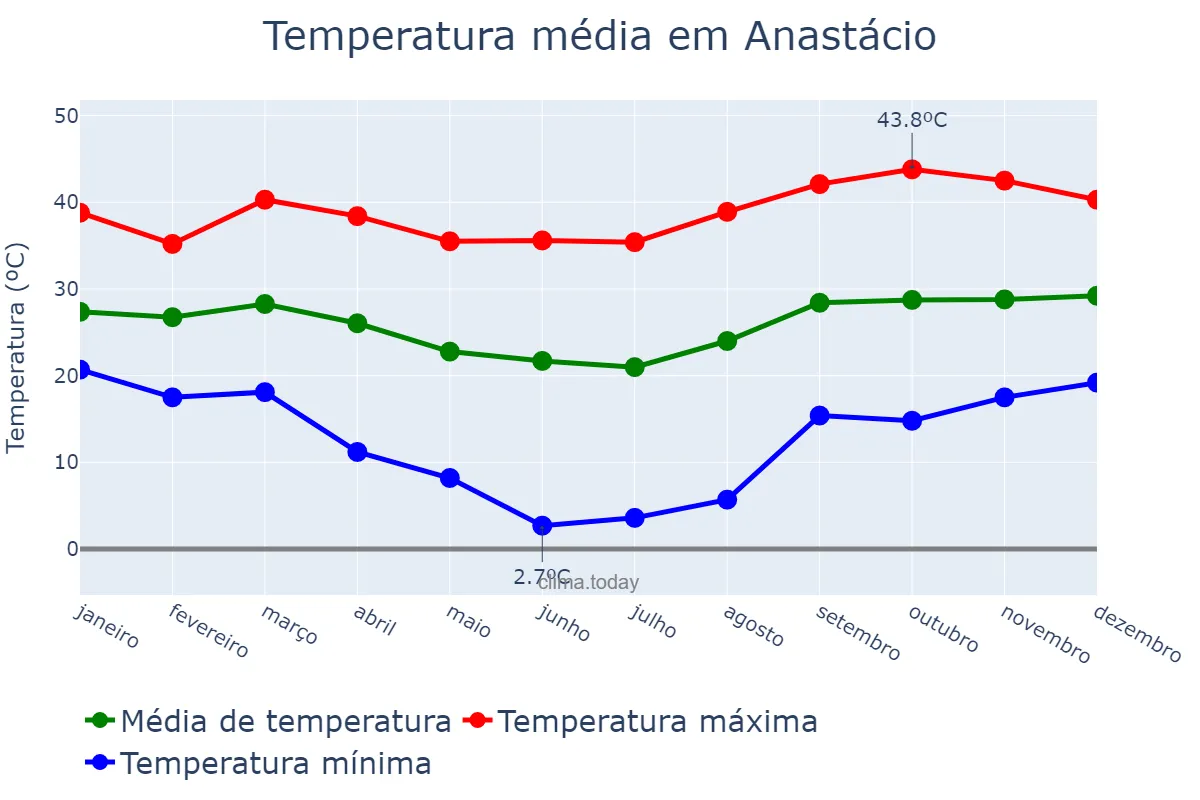 Temperatura anual em Anastácio, MS, BR