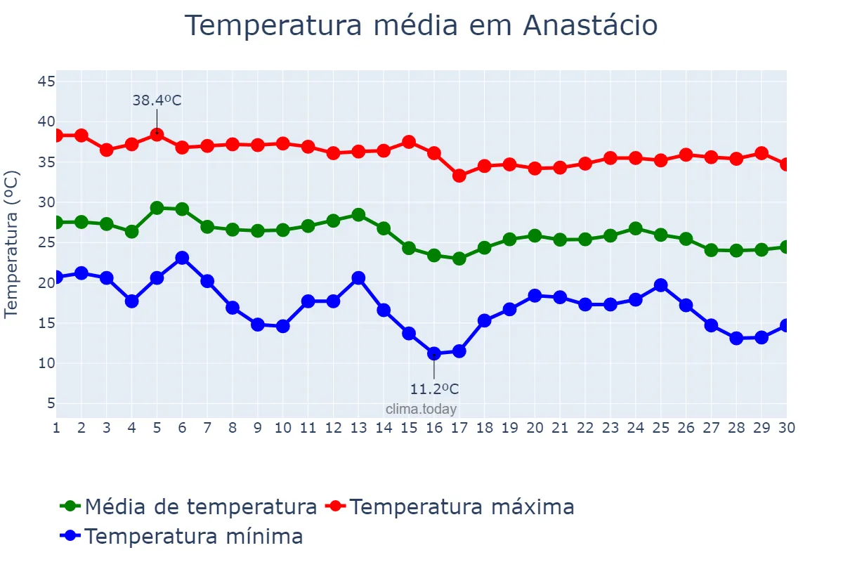 Temperatura em abril em Anastácio, MS, BR