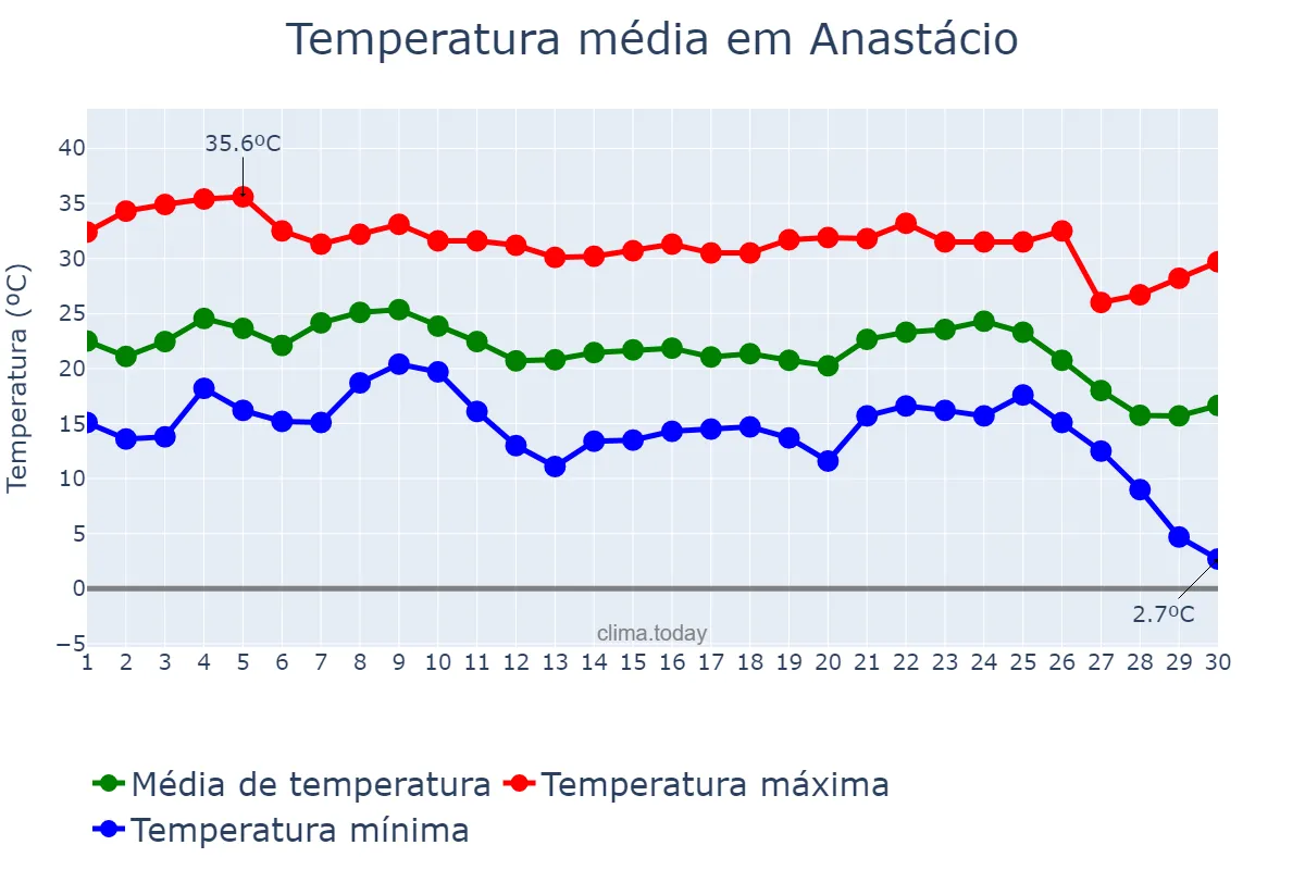 Temperatura em junho em Anastácio, MS, BR