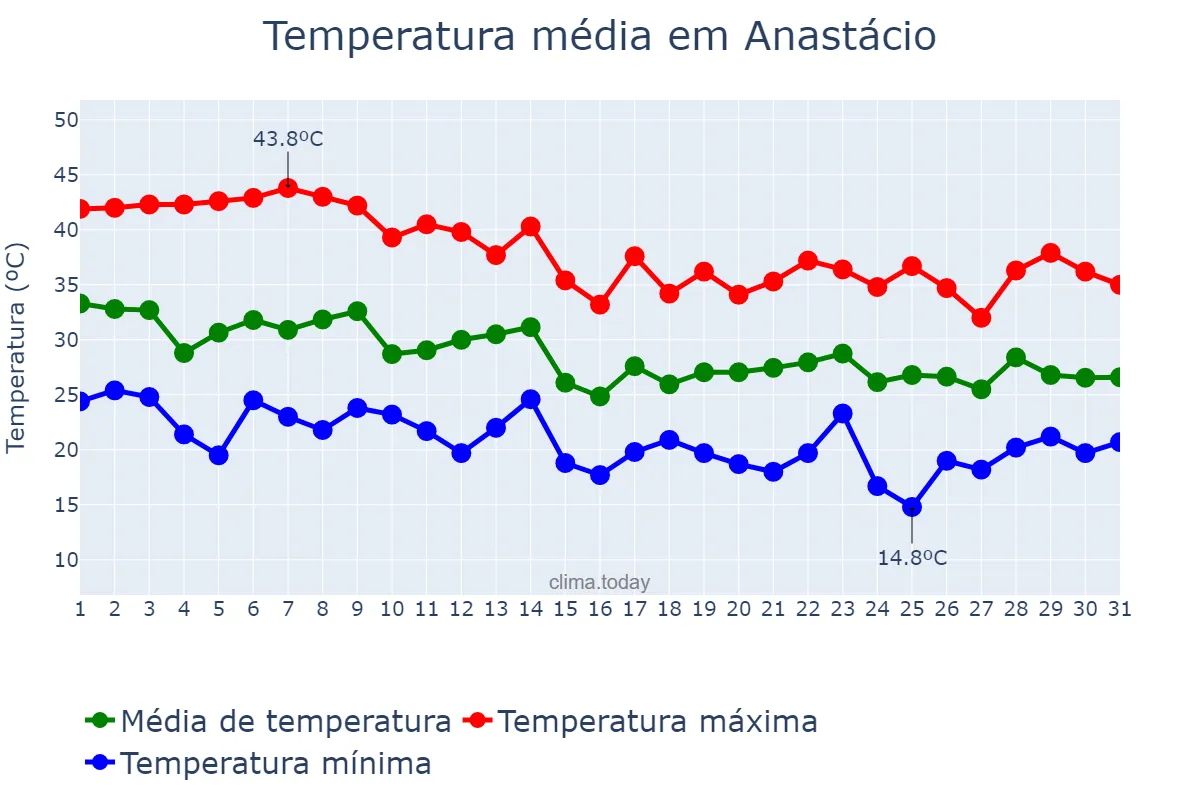 Temperatura em outubro em Anastácio, MS, BR