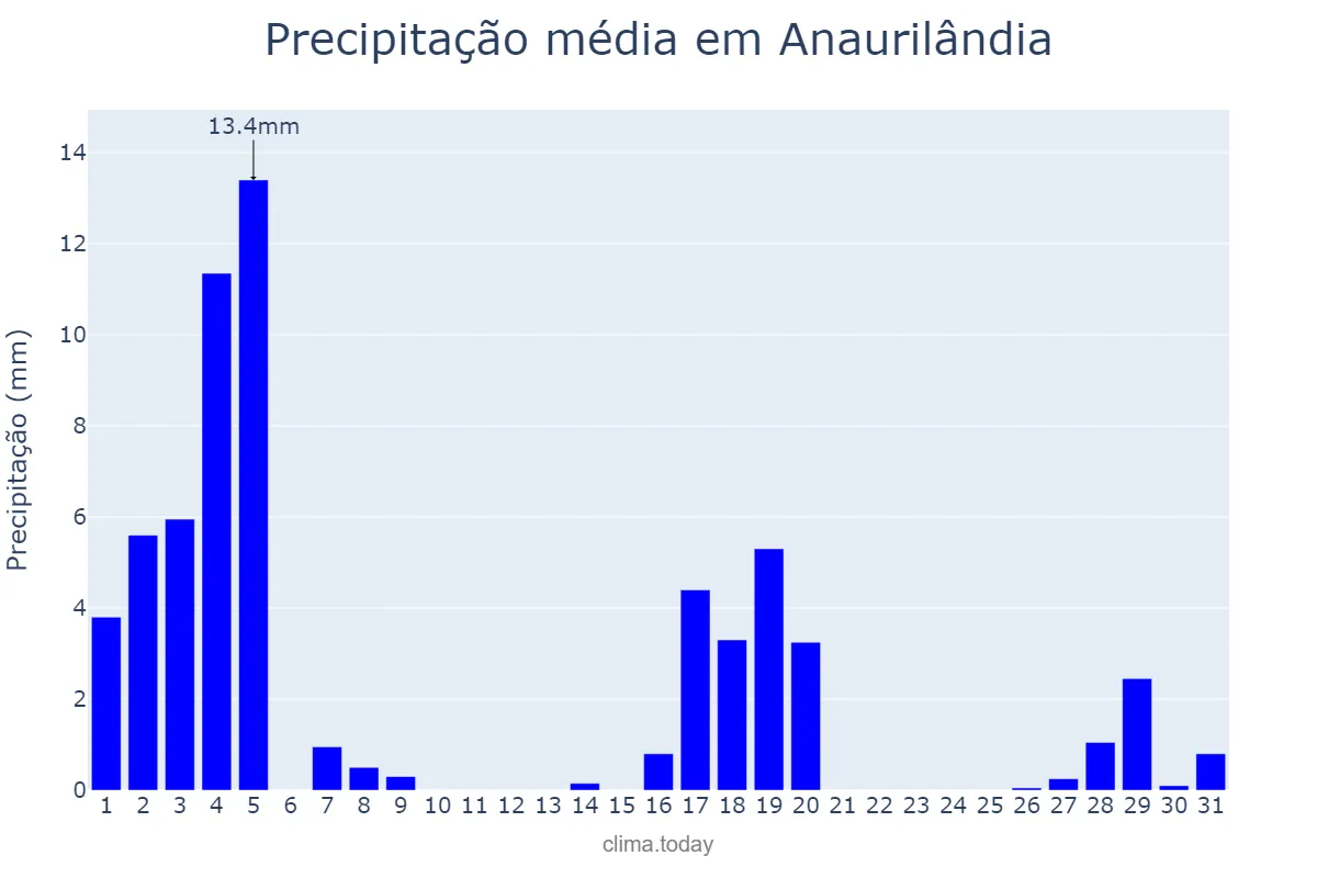 Precipitação em marco em Anaurilândia, MS, BR