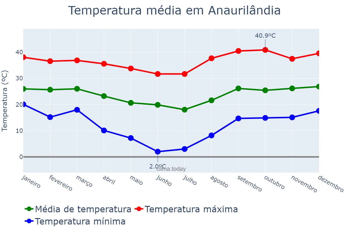 Temperatura anual em Anaurilândia, MS, BR
