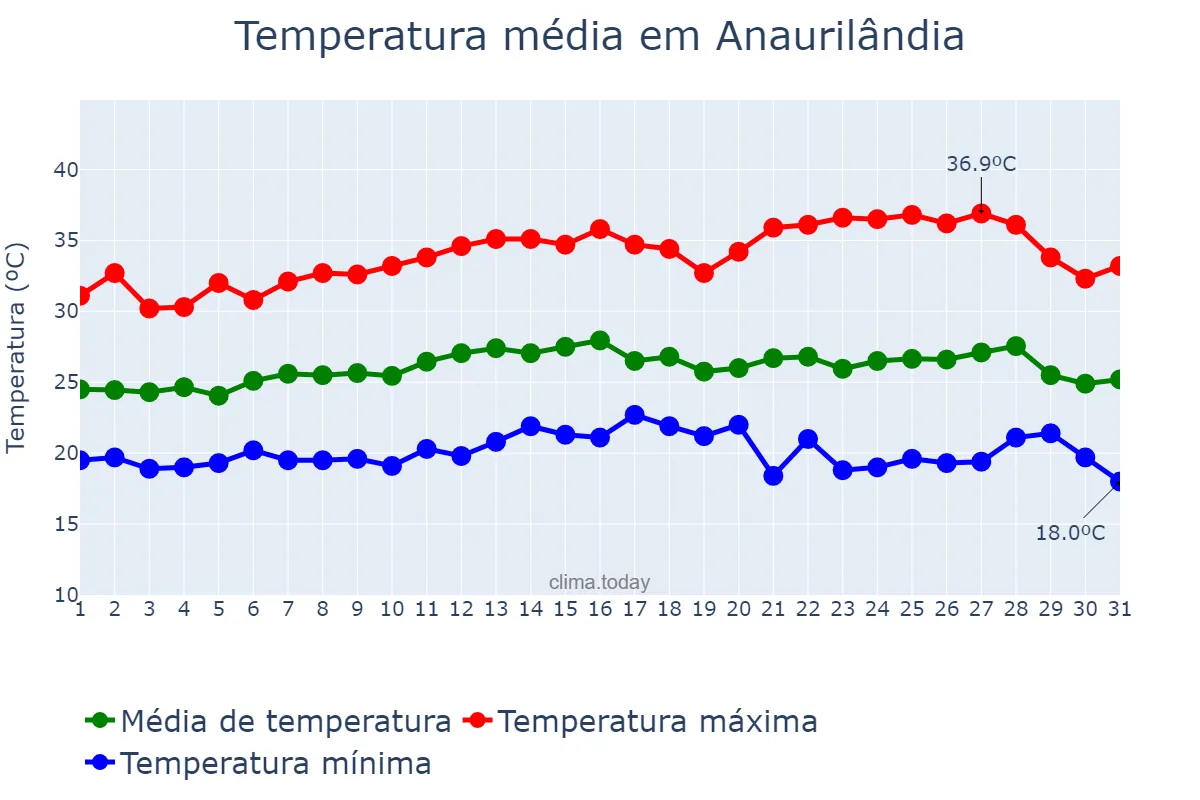 Temperatura em marco em Anaurilândia, MS, BR