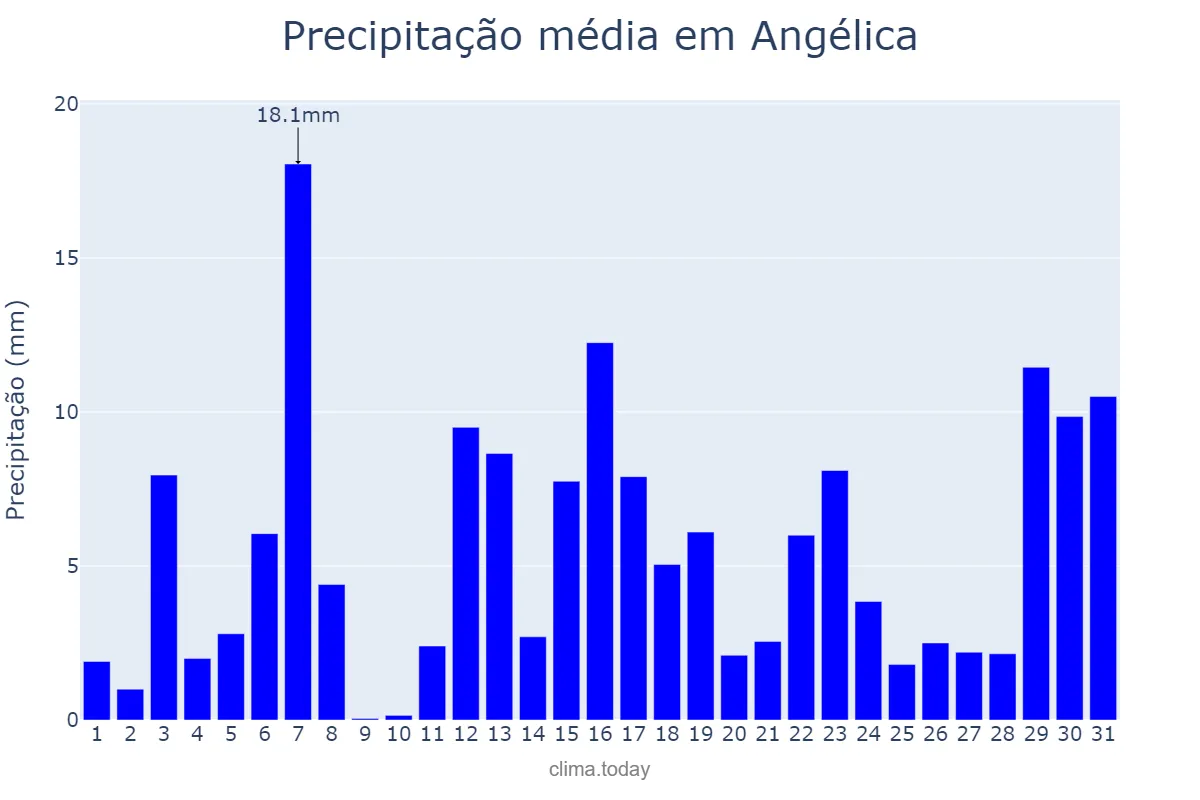 Precipitação em janeiro em Angélica, MS, BR