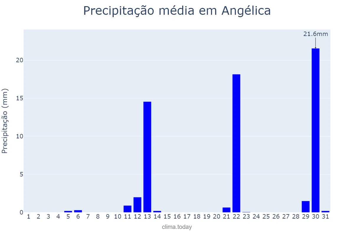 Precipitação em maio em Angélica, MS, BR