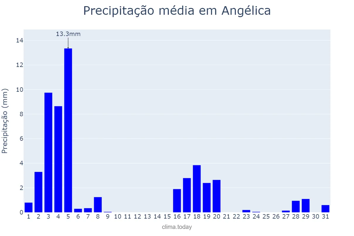 Precipitação em marco em Angélica, MS, BR