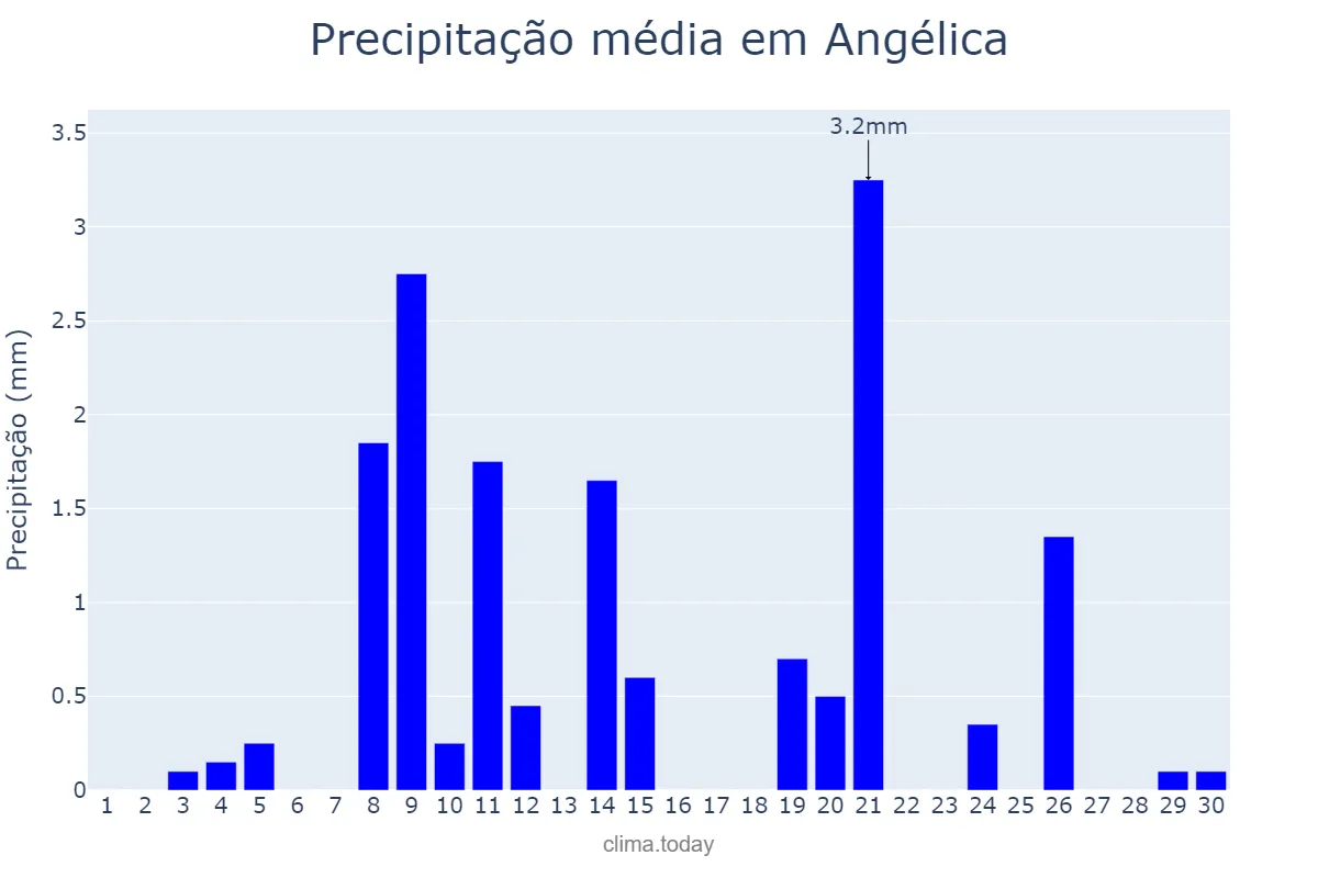 Precipitação em setembro em Angélica, MS, BR