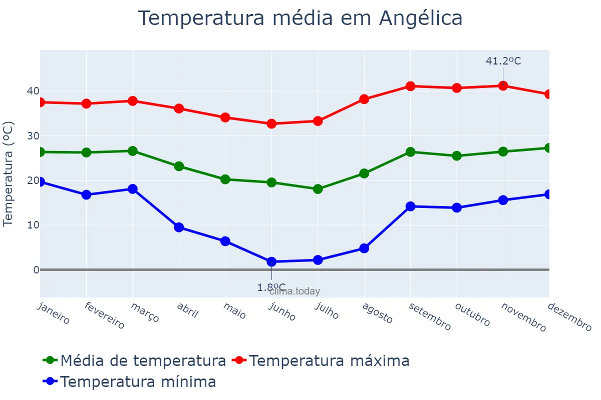 Temperatura anual em Angélica, MS, BR