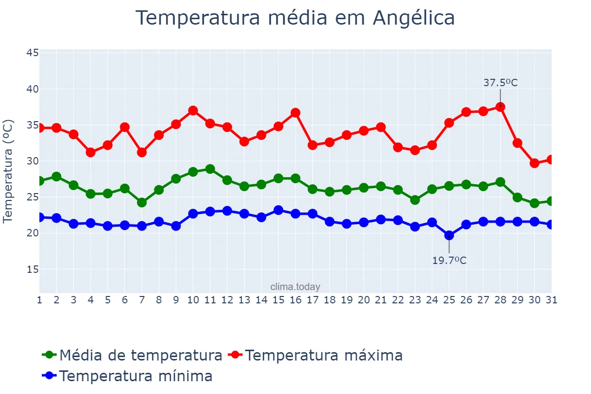Temperatura em janeiro em Angélica, MS, BR
