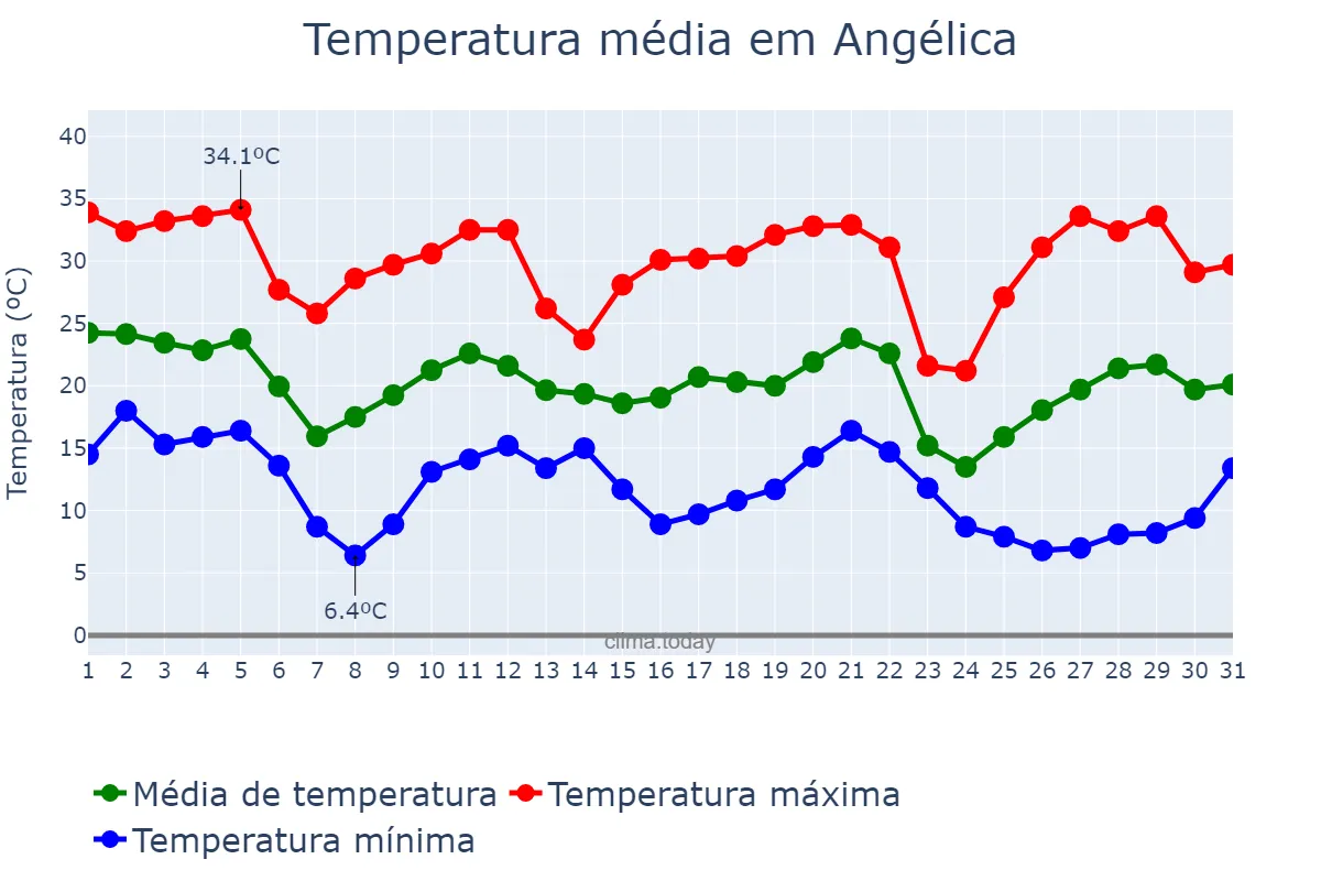 Temperatura em maio em Angélica, MS, BR