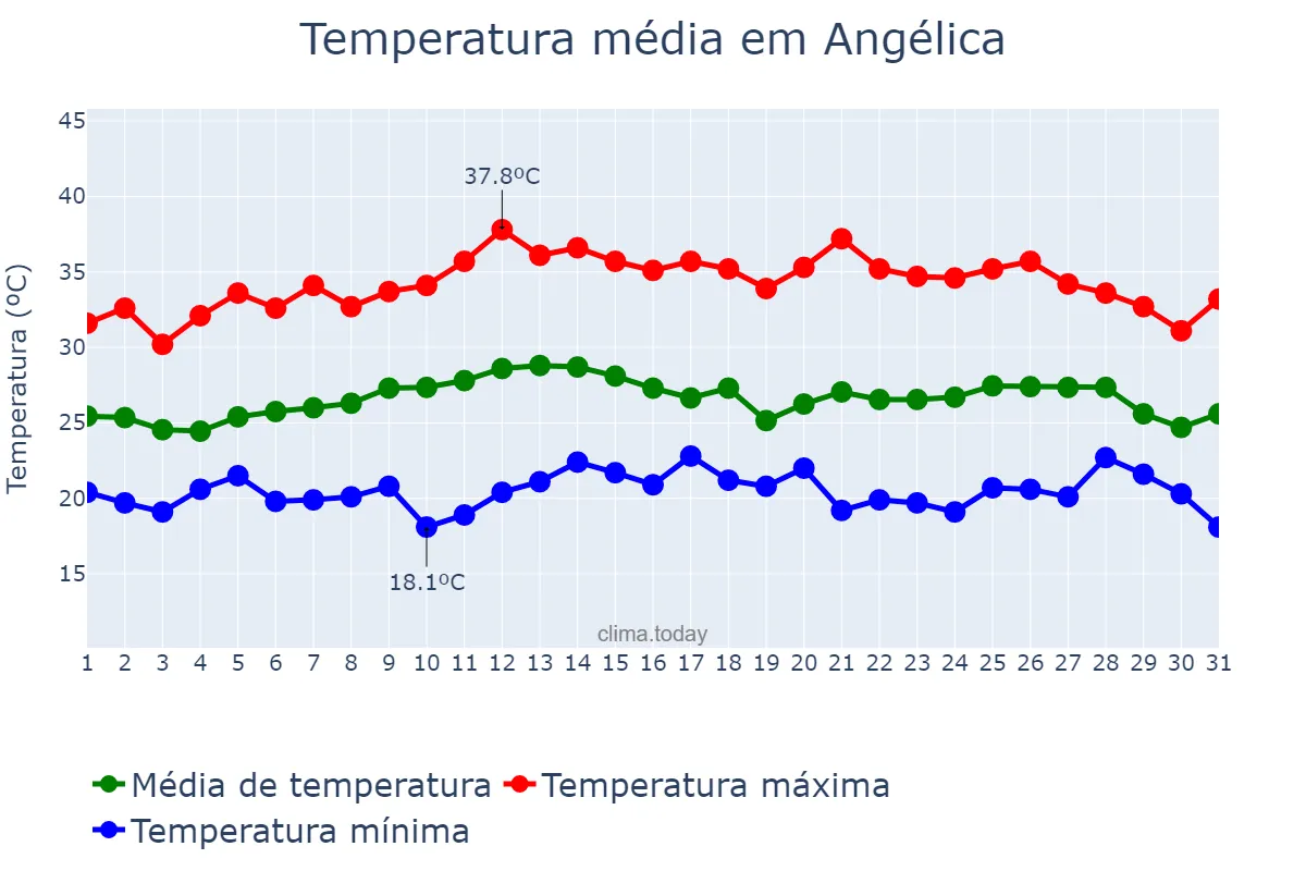 Temperatura em marco em Angélica, MS, BR