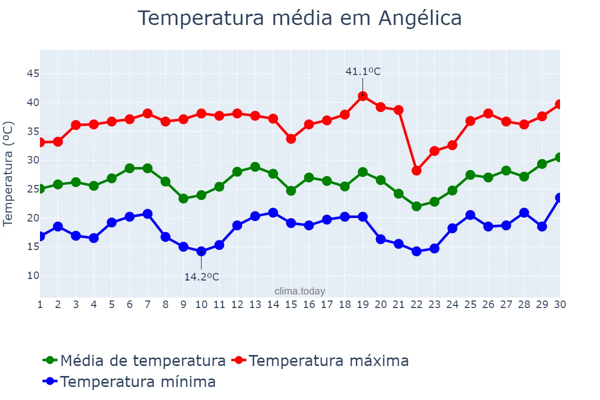 Temperatura em setembro em Angélica, MS, BR