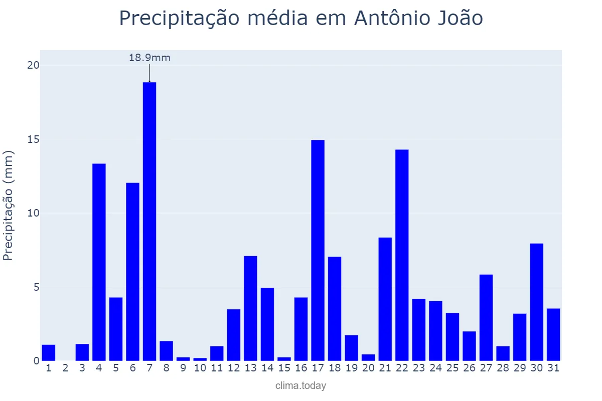 Precipitação em janeiro em Antônio João, MS, BR