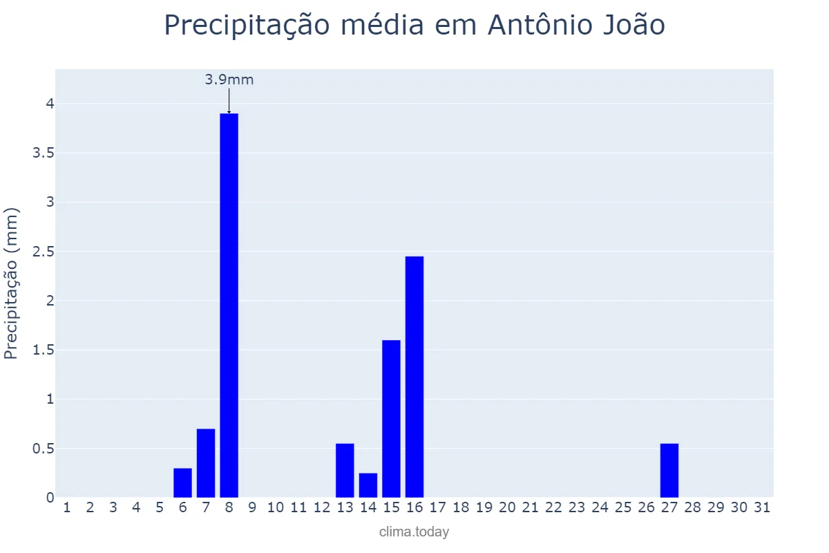 Precipitação em julho em Antônio João, MS, BR