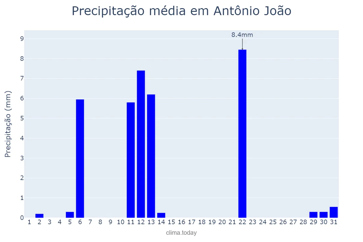 Precipitação em maio em Antônio João, MS, BR