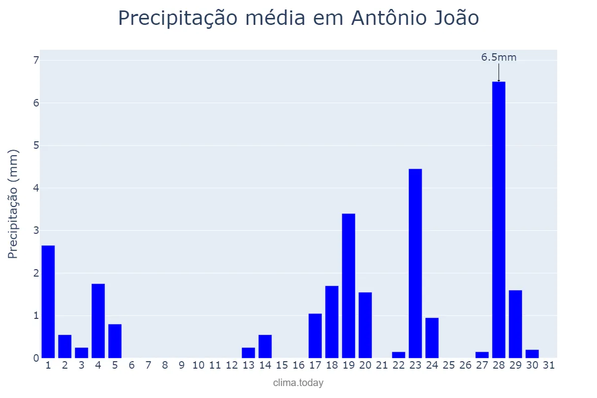 Precipitação em marco em Antônio João, MS, BR