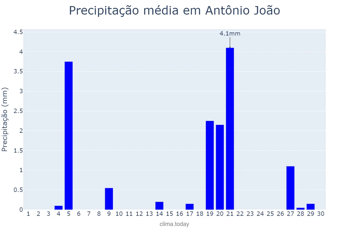 Precipitação em setembro em Antônio João, MS, BR