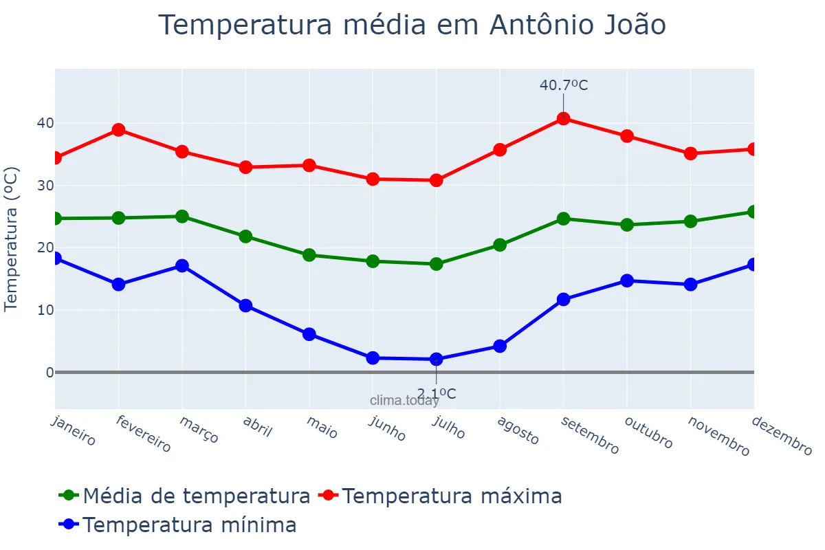 Temperatura anual em Antônio João, MS, BR
