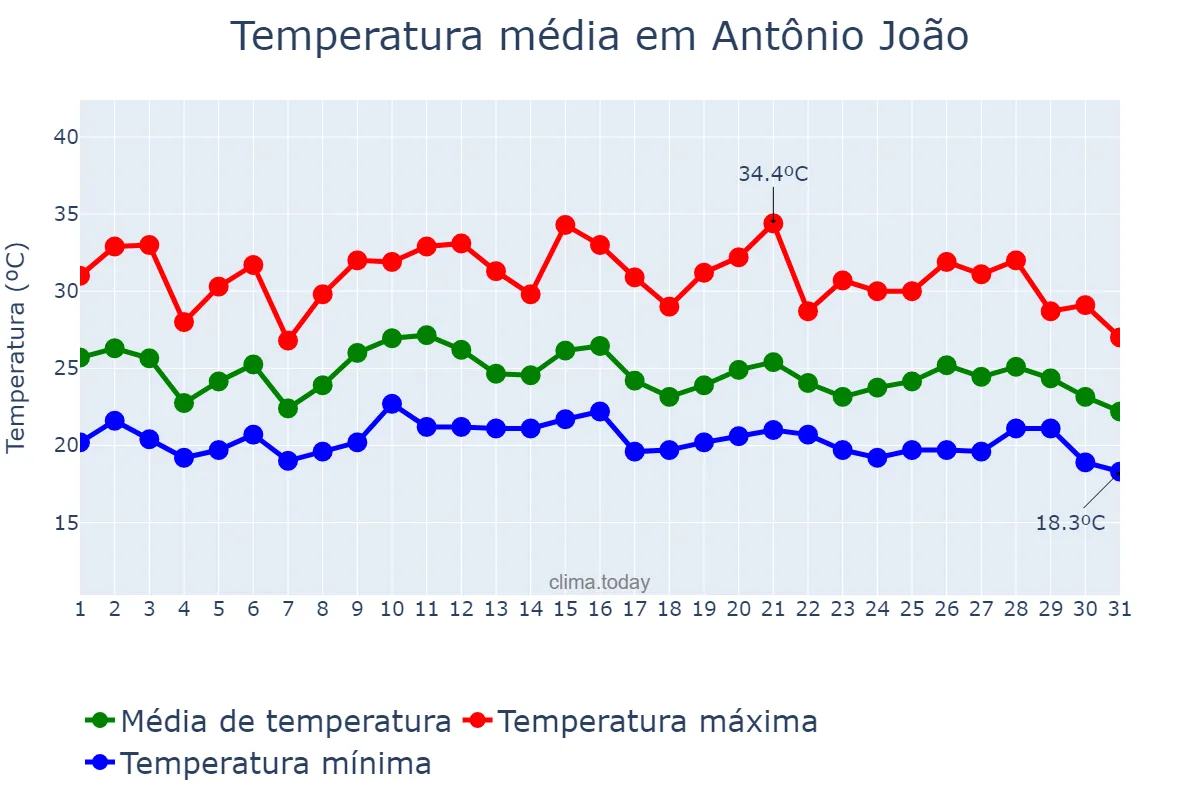 Temperatura em janeiro em Antônio João, MS, BR
