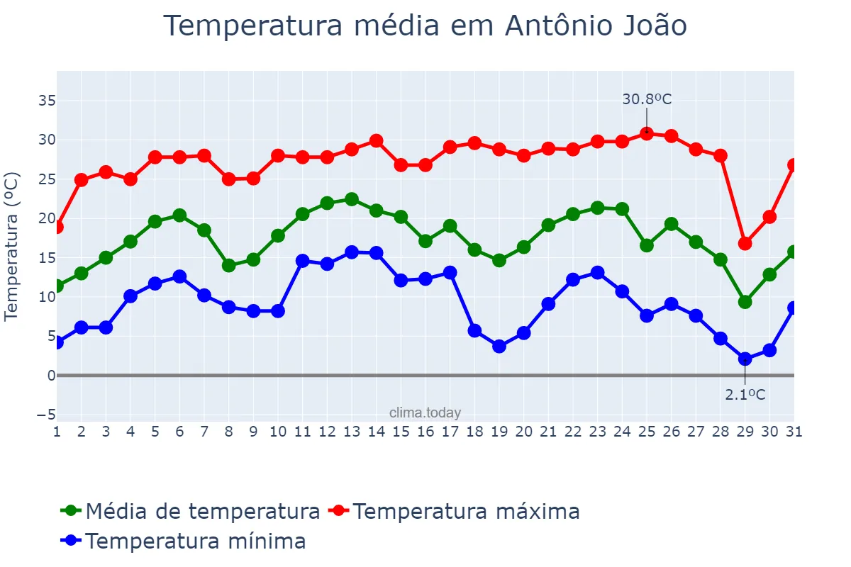 Temperatura em julho em Antônio João, MS, BR
