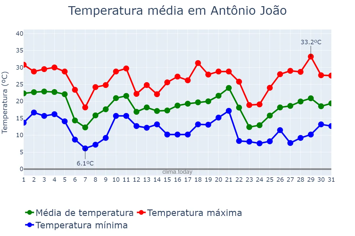 Temperatura em maio em Antônio João, MS, BR