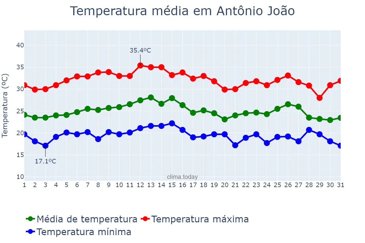 Temperatura em marco em Antônio João, MS, BR