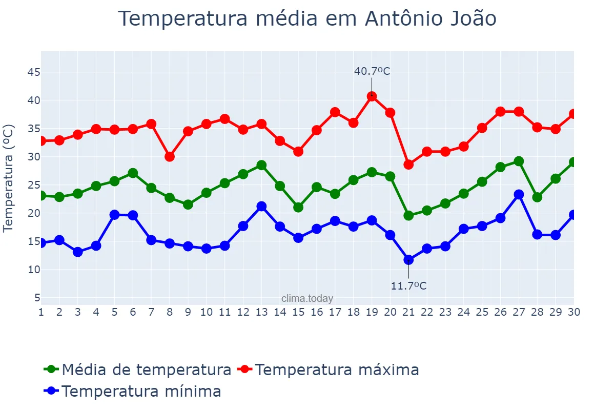 Temperatura em setembro em Antônio João, MS, BR
