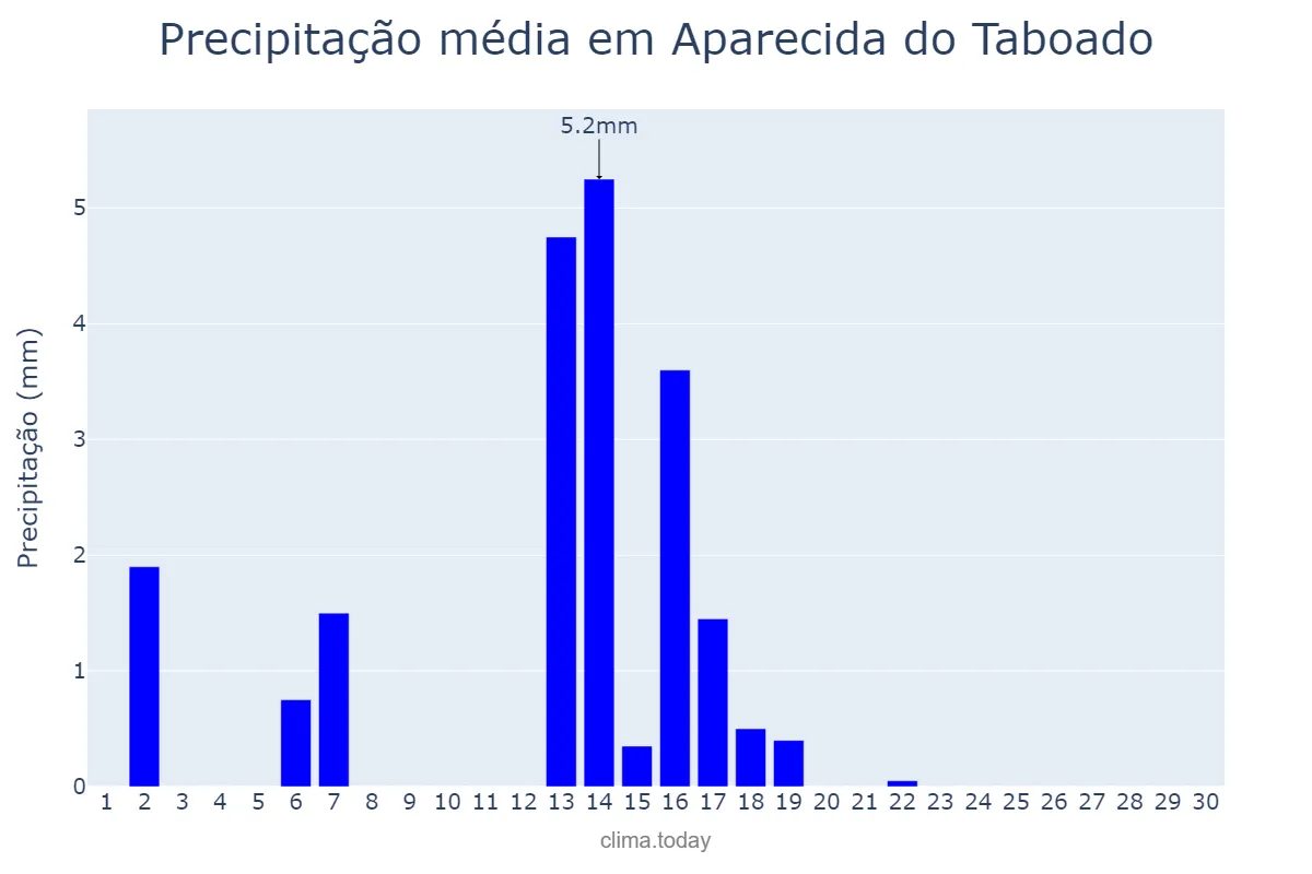 Precipitação em abril em Aparecida do Taboado, MS, BR