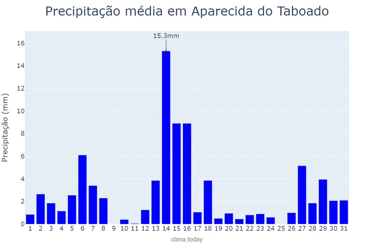 Precipitação em dezembro em Aparecida do Taboado, MS, BR