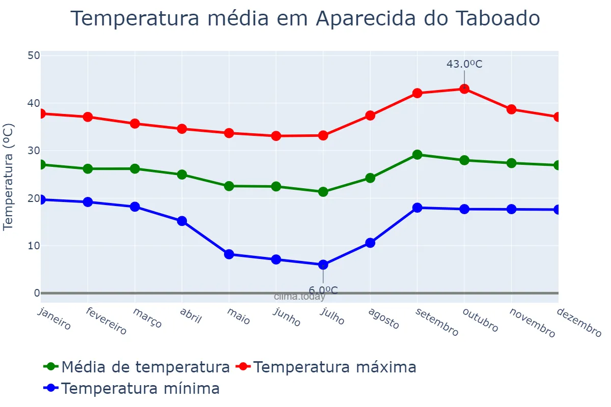 Temperatura anual em Aparecida do Taboado, MS, BR