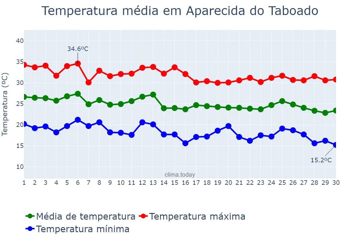 Temperatura em abril em Aparecida do Taboado, MS, BR