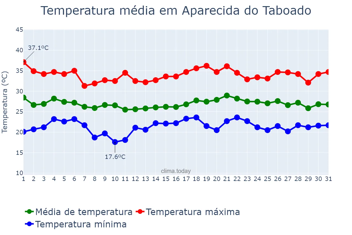 Temperatura em dezembro em Aparecida do Taboado, MS, BR