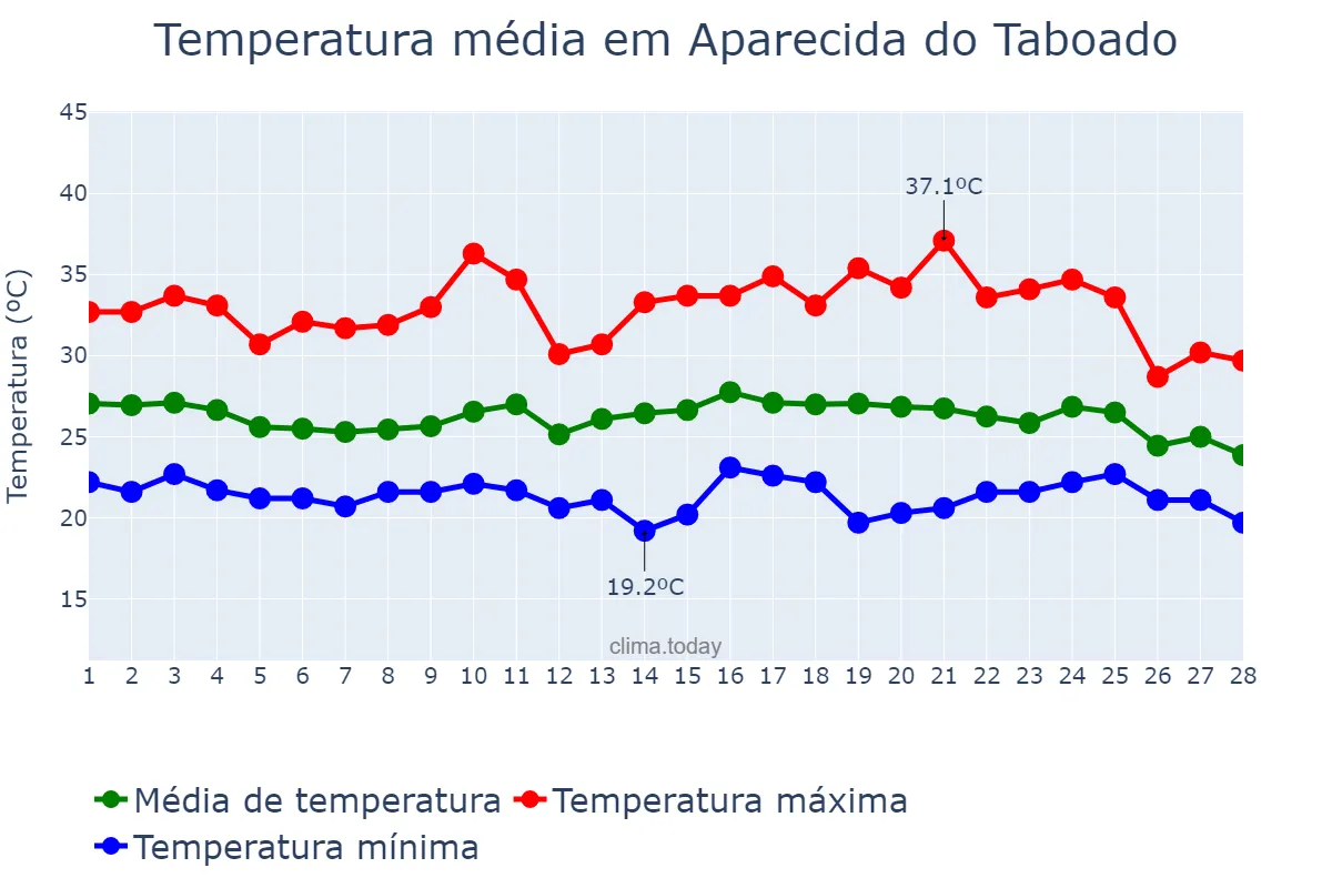 Temperatura em fevereiro em Aparecida do Taboado, MS, BR