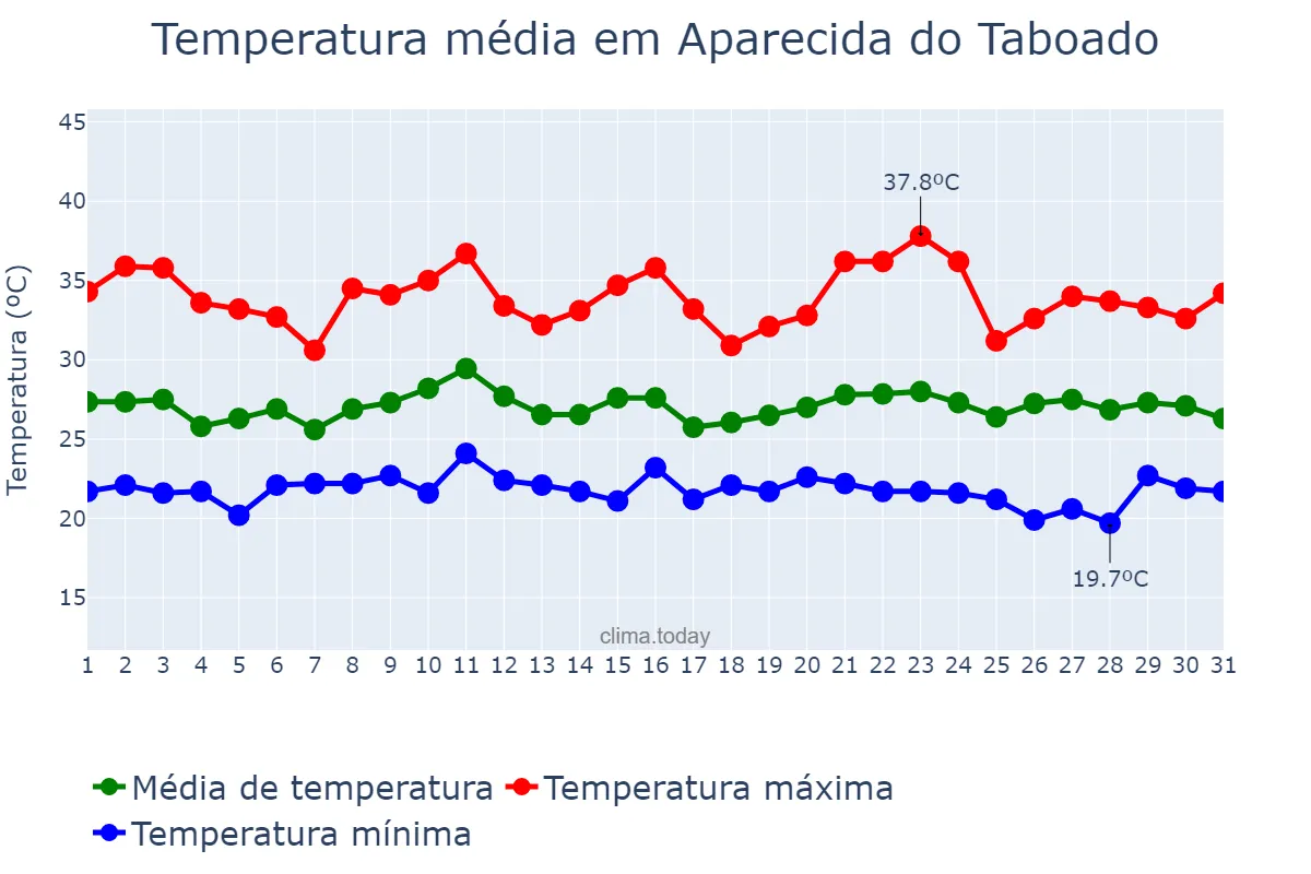 Temperatura em janeiro em Aparecida do Taboado, MS, BR