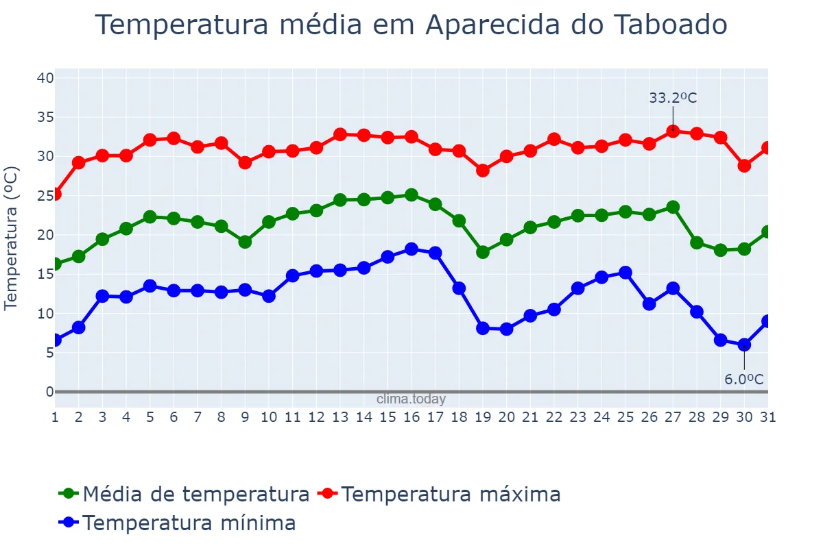 Temperatura em julho em Aparecida do Taboado, MS, BR