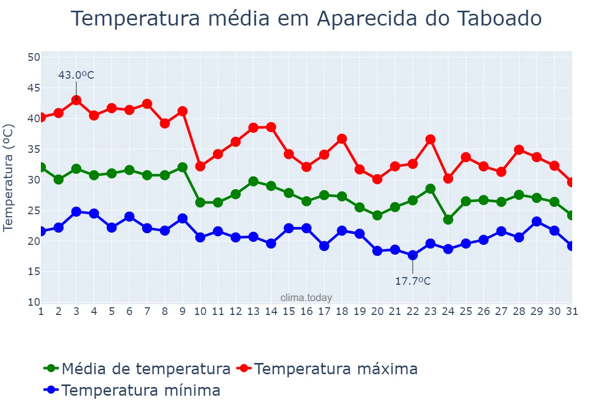 Temperatura em outubro em Aparecida do Taboado, MS, BR