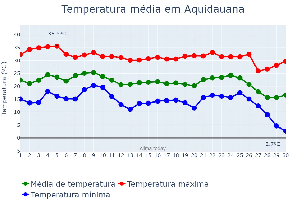 Temperatura em junho em Aquidauana, MS, BR