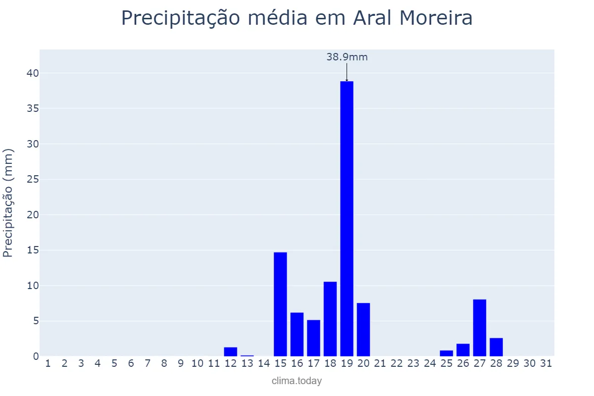 Precipitação em agosto em Aral Moreira, MS, BR