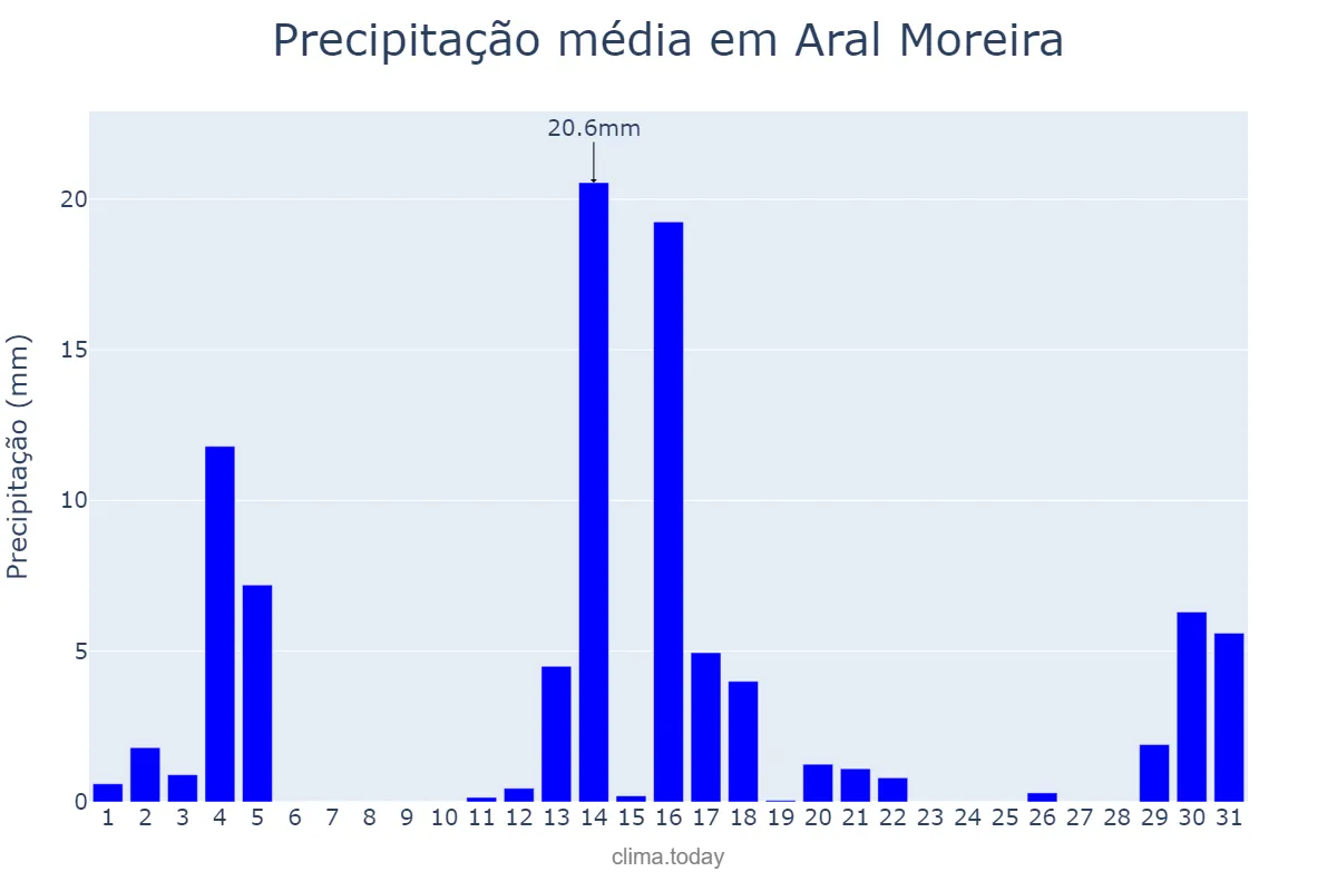 Precipitação em dezembro em Aral Moreira, MS, BR