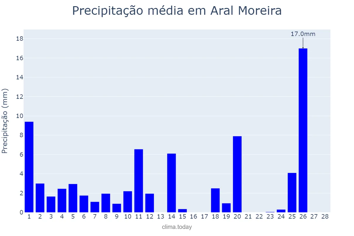 Precipitação em fevereiro em Aral Moreira, MS, BR
