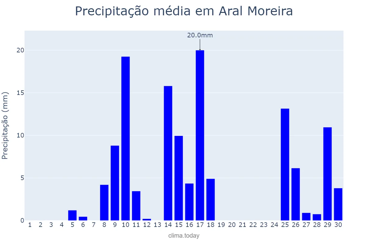 Precipitação em novembro em Aral Moreira, MS, BR