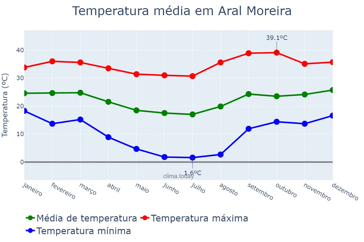 Temperatura anual em Aral Moreira, MS, BR
