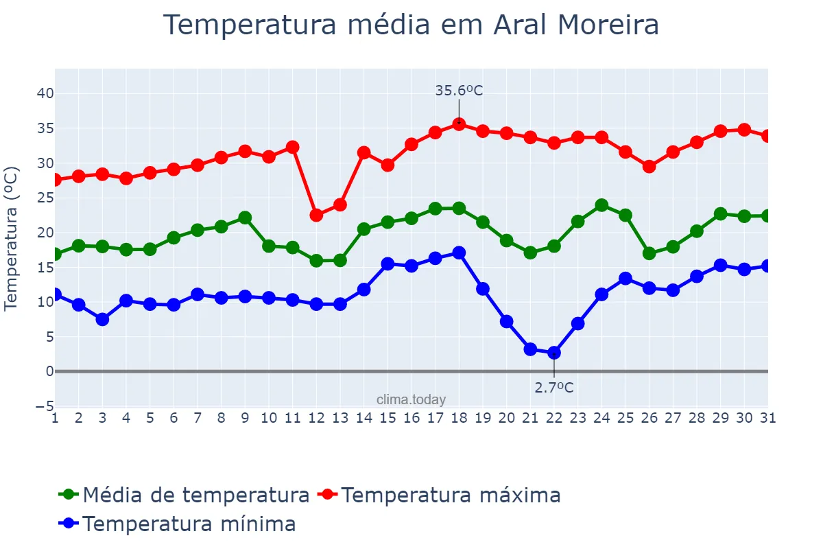 Temperatura em agosto em Aral Moreira, MS, BR