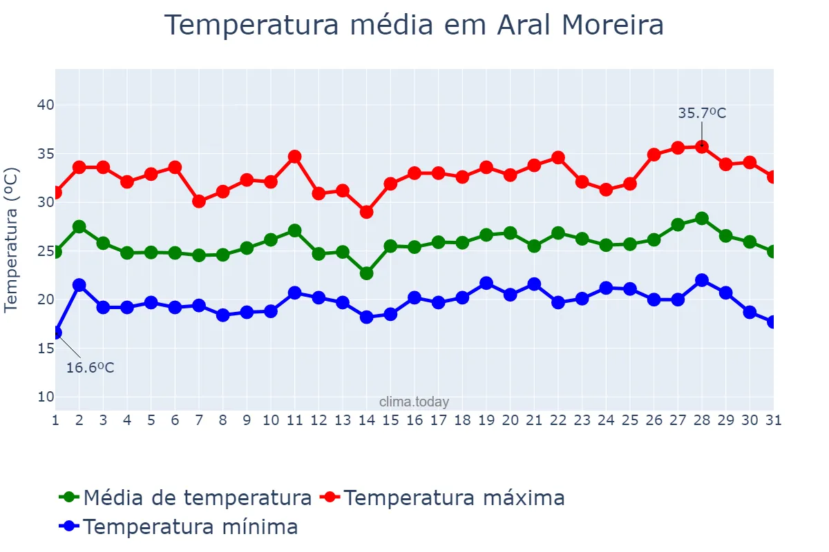 Temperatura em dezembro em Aral Moreira, MS, BR
