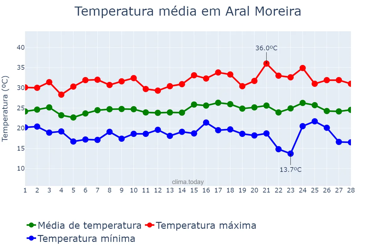Temperatura em fevereiro em Aral Moreira, MS, BR