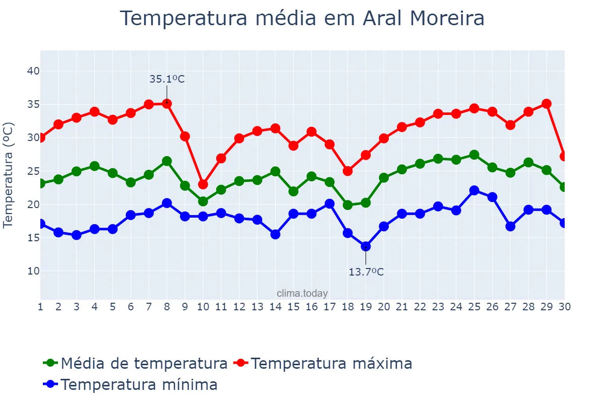 Temperatura em novembro em Aral Moreira, MS, BR