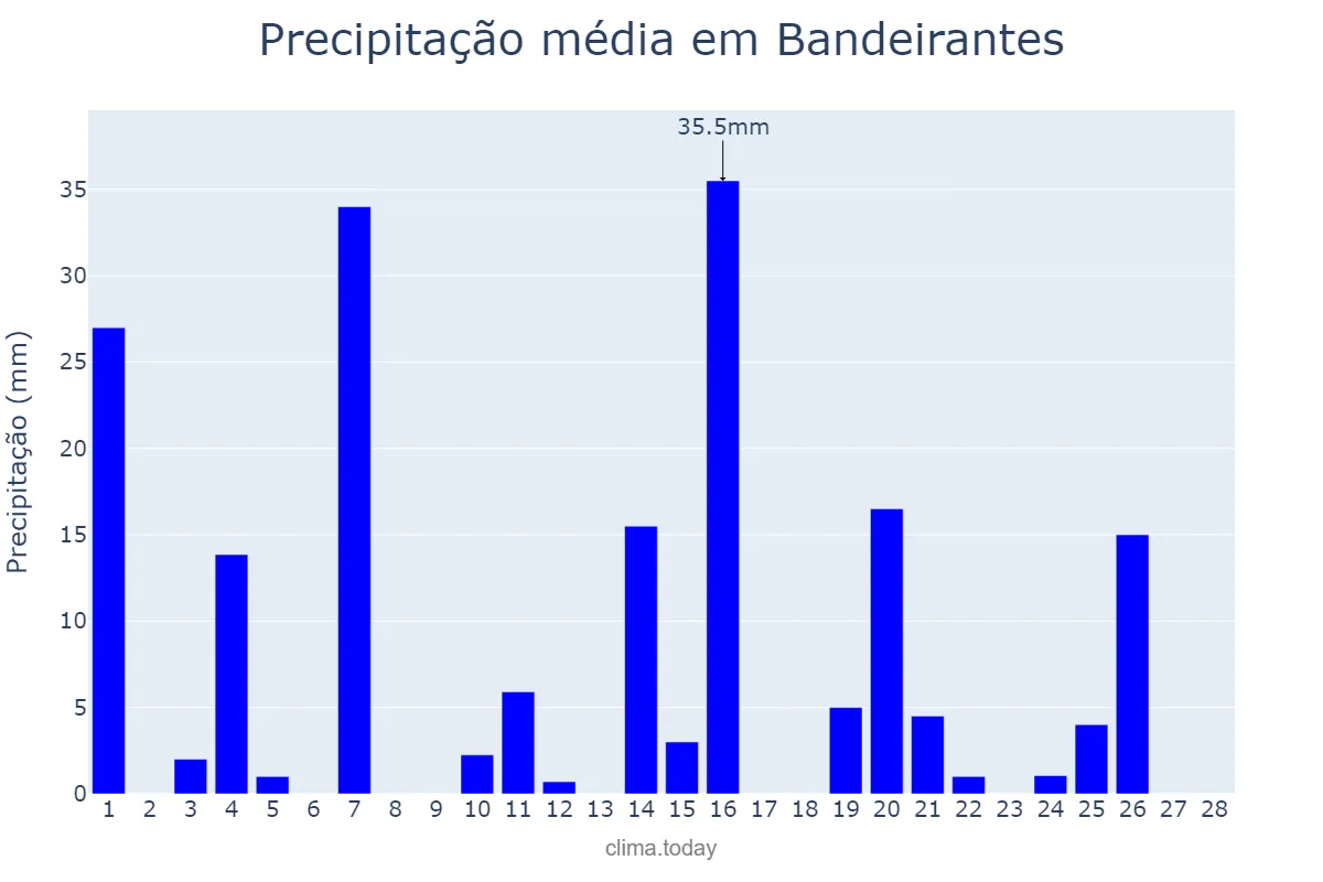 Precipitação em fevereiro em Bandeirantes, MS, BR