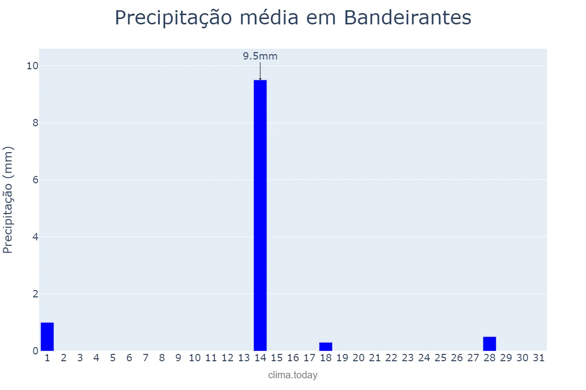 Precipitação em julho em Bandeirantes, MS, BR